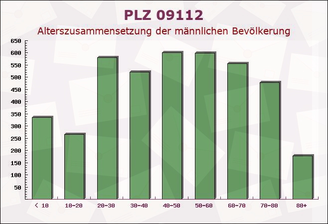 Postleitzahl 09112 Chemnitz, Sachsen - Männliche Bevölkerung