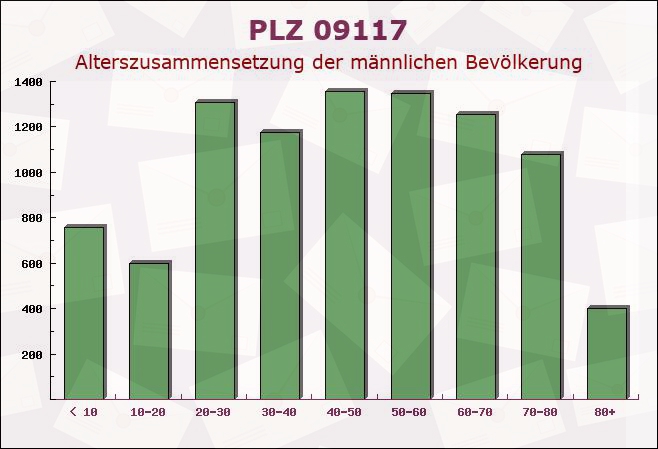 Postleitzahl 09117 Chemnitz, Sachsen - Männliche Bevölkerung