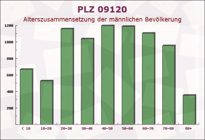 Postleitzahl 09120 Chemnitz, Sachsen - Männliche Bevölkerung