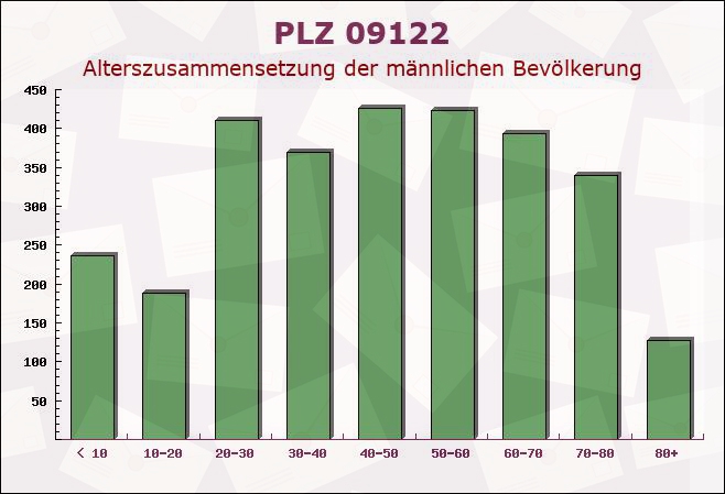 Postleitzahl 09122 Chemnitz, Sachsen - Männliche Bevölkerung