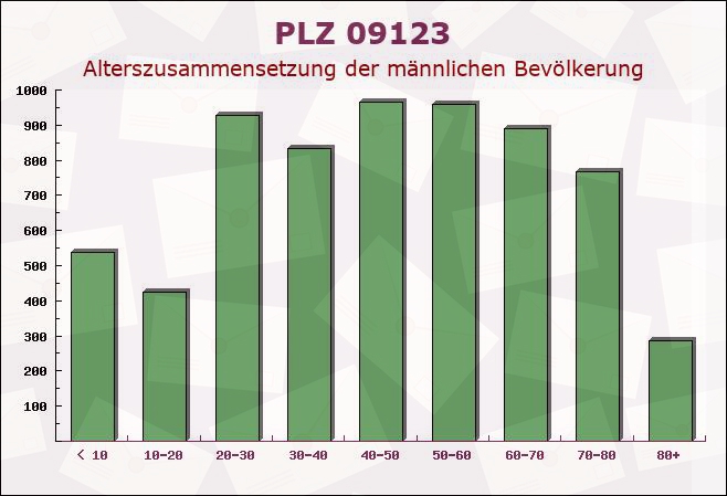 Postleitzahl 09123 Chemnitz, Sachsen - Männliche Bevölkerung