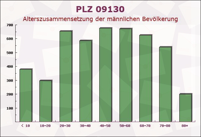 Postleitzahl 09130 Chemnitz, Sachsen - Männliche Bevölkerung