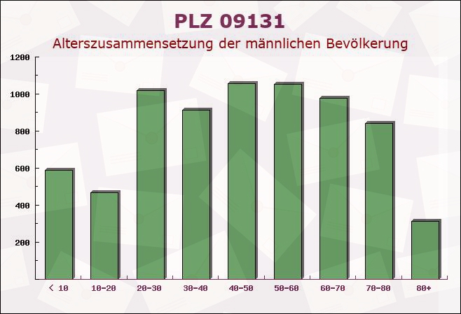 Postleitzahl 09131 Chemnitz, Sachsen - Männliche Bevölkerung