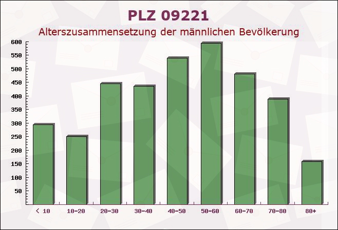 Postleitzahl 09221 Neukirchen, Sachsen - Männliche Bevölkerung