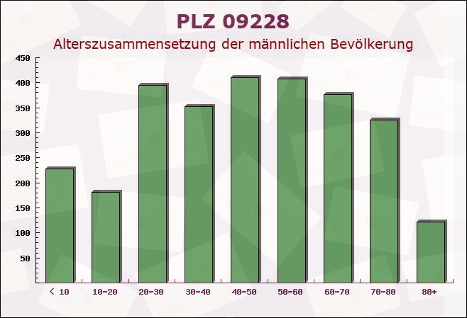 Postleitzahl 09228 Wittgensdorf, Sachsen - Männliche Bevölkerung