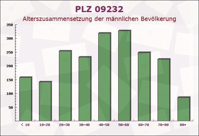 Postleitzahl 09232 Hartmannsdorf, Sachsen - Männliche Bevölkerung