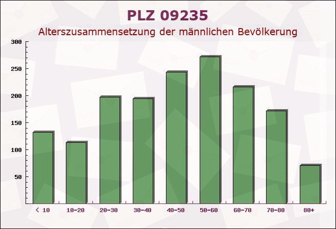 Postleitzahl 09235 Burkhardtsdorf, Sachsen - Männliche Bevölkerung