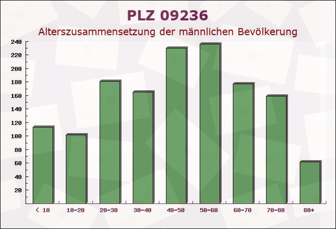 Postleitzahl 09236 Claußnitz, Sachsen - Männliche Bevölkerung