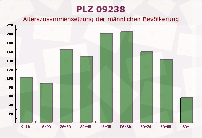 Postleitzahl 09238 Sachsen - Männliche Bevölkerung
