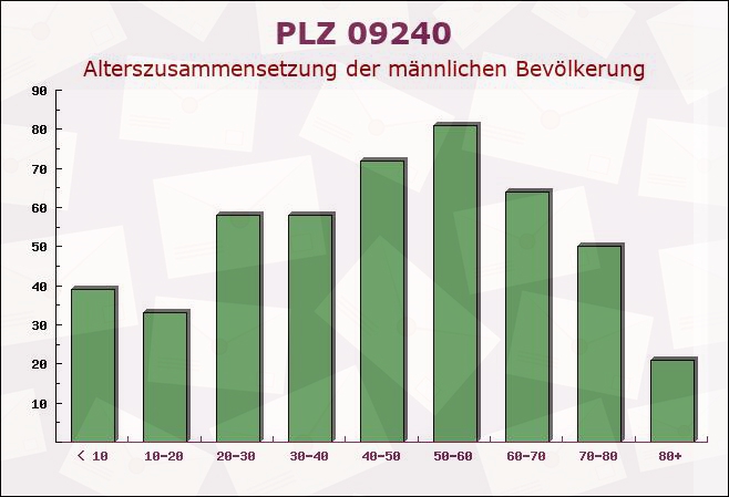 Postleitzahl 09240 Sachsen - Männliche Bevölkerung