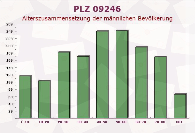 Postleitzahl 09246 Limbach-Oberfrohna, Sachsen - Männliche Bevölkerung