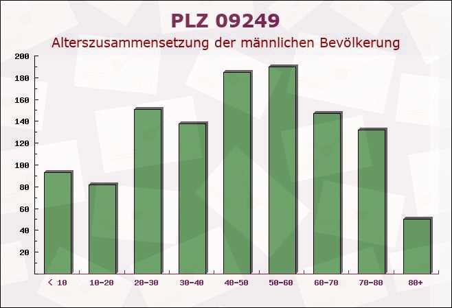 Postleitzahl 09249 Taura, Sachsen - Männliche Bevölkerung