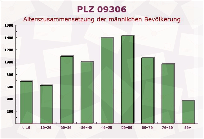 Postleitzahl 09306 Rochlitz, Sachsen - Männliche Bevölkerung