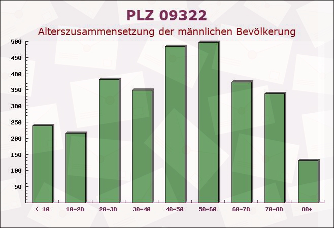 Postleitzahl 09322 Penig, Sachsen - Männliche Bevölkerung