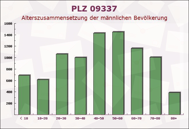 Postleitzahl 09337 Callenberg, Sachsen - Männliche Bevölkerung