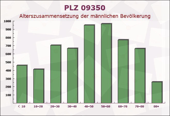 Postleitzahl 09350 Zwickau, Sachsen - Männliche Bevölkerung