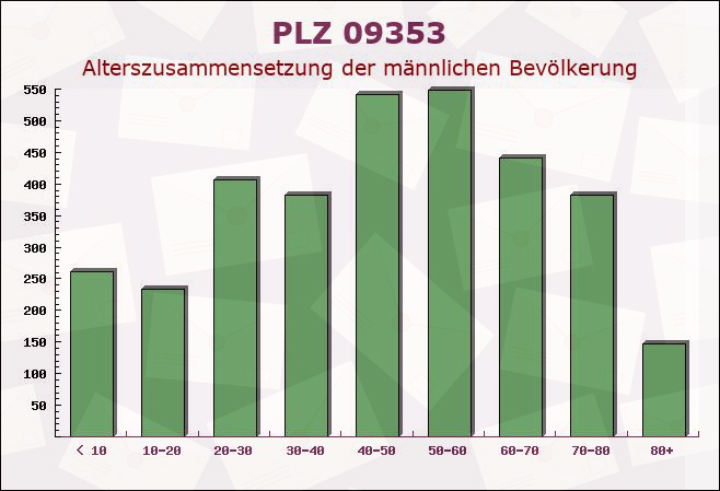 Postleitzahl 09353 Oberlungwitz, Sachsen - Männliche Bevölkerung