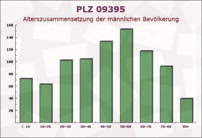 Postleitzahl 09395 Hormersdorf, Sachsen - Männliche Bevölkerung