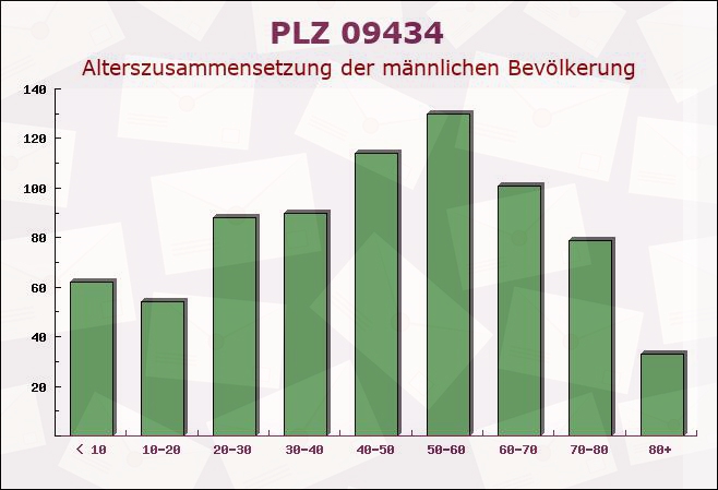 Postleitzahl 09434 Krumhermersdorf, Sachsen - Männliche Bevölkerung