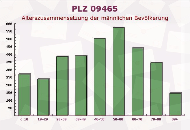 Postleitzahl 09465 Sachsen - Männliche Bevölkerung