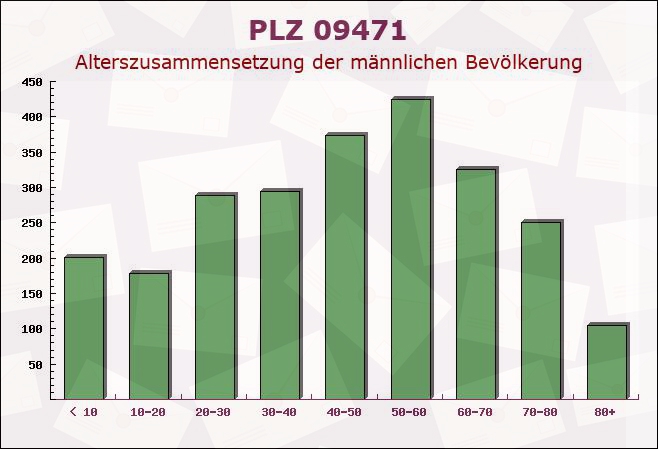 Postleitzahl 09471 Bärenstein, Sachsen - Männliche Bevölkerung