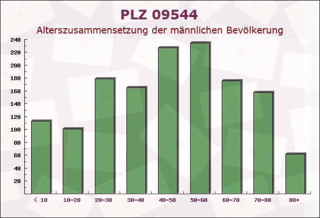 Postleitzahl 09544 Neuhausen, Sachsen - Männliche Bevölkerung