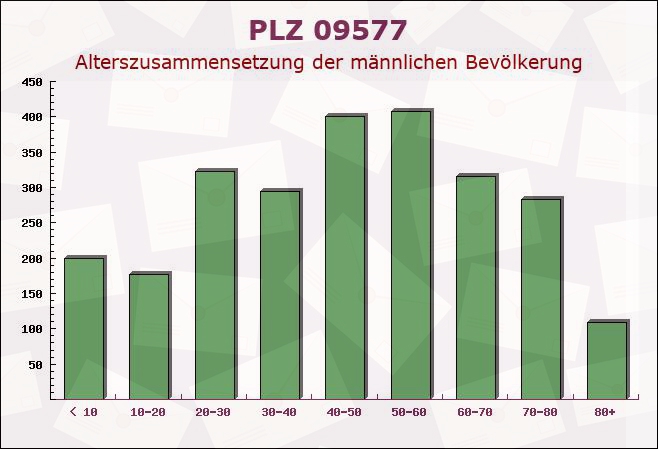 Postleitzahl 09577 Niederwiesa, Sachsen - Männliche Bevölkerung