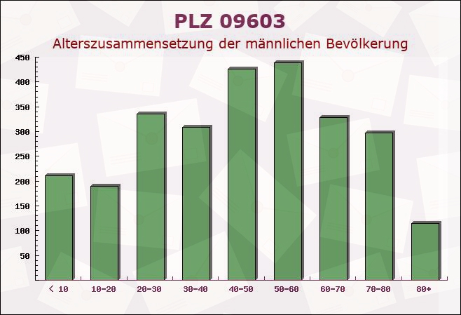 Postleitzahl 09603 Großschirma, Sachsen - Männliche Bevölkerung