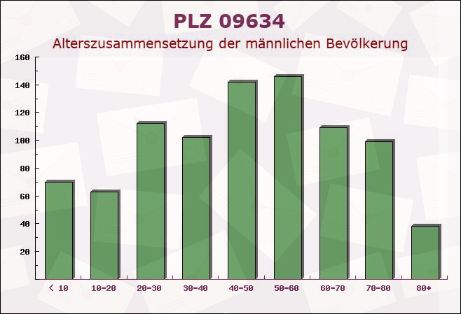 Postleitzahl 09634 Sachsen - Männliche Bevölkerung