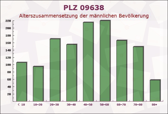 Postleitzahl 09638 Sachsen - Männliche Bevölkerung