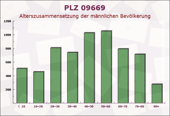 Postleitzahl 09669 Frankenberg, Sachsen - Männliche Bevölkerung