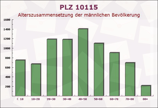 Postleitzahl 10115 Moabit, Berlin - Männliche Bevölkerung