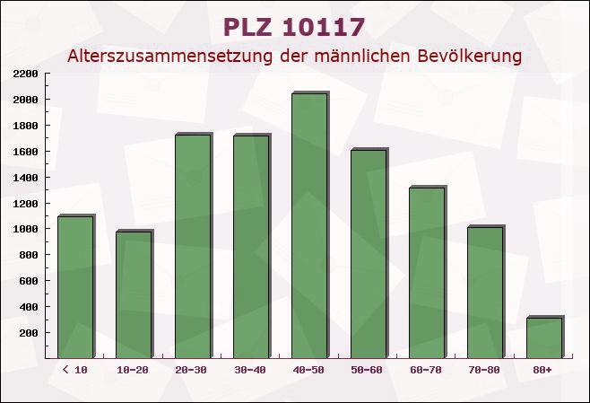 Postleitzahl 10117 Moabit, Berlin - Männliche Bevölkerung