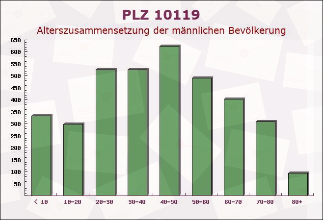 Postleitzahl 10119 Prenzlauer Berg, Berlin - Männliche Bevölkerung