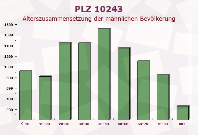 Postleitzahl 10243 Friedrichshain, Berlin - Männliche Bevölkerung