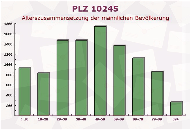 Postleitzahl 10245 Friedrichshain, Berlin - Männliche Bevölkerung