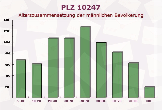 Postleitzahl 10247 Friedrichshain, Berlin - Männliche Bevölkerung