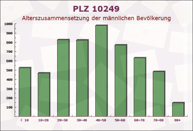 Postleitzahl 10249 Friedrichshain, Berlin - Männliche Bevölkerung