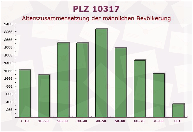 Postleitzahl 10317 Rummelsburg, Berlin - Männliche Bevölkerung