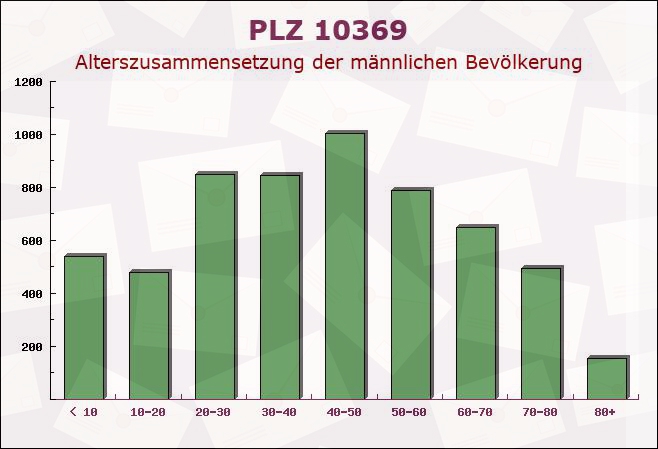 Postleitzahl 10369 Fennpfuhl, Berlin - Männliche Bevölkerung