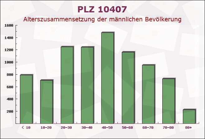 Postleitzahl 10407 Prenzlauer Berg, Berlin - Männliche Bevölkerung