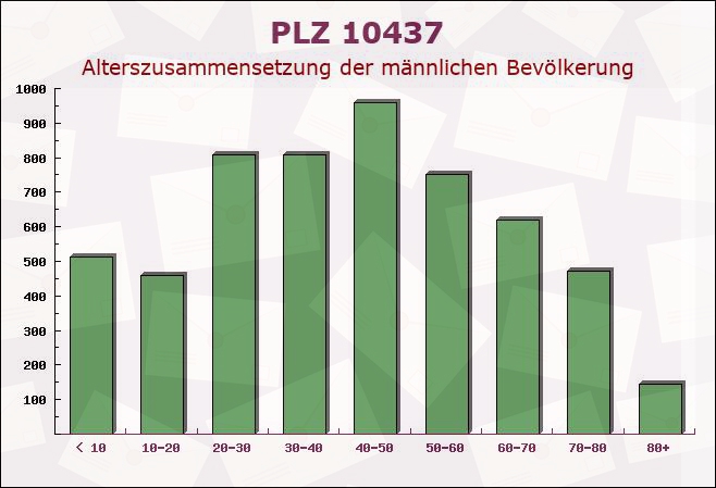 Postleitzahl 10437 Stadtrandsiedlung Malchow, Berlin - Männliche Bevölkerung