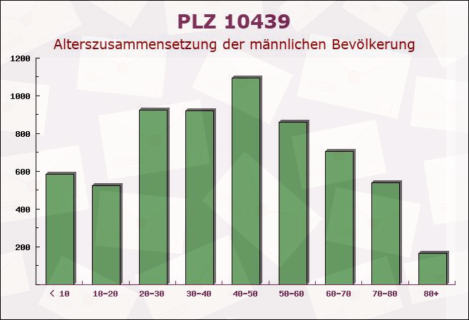 Postleitzahl 10439 Prenzlauer Berg, Berlin - Männliche Bevölkerung