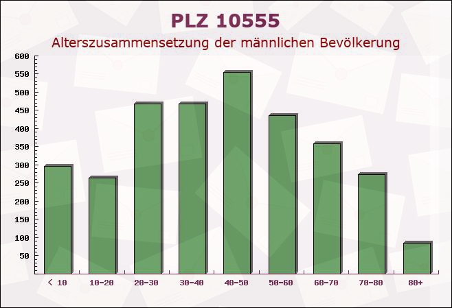 Postleitzahl 10555 Moabit, Berlin - Männliche Bevölkerung