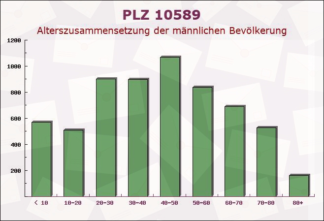 Postleitzahl 10589 Charlottenburg, Berlin - Männliche Bevölkerung