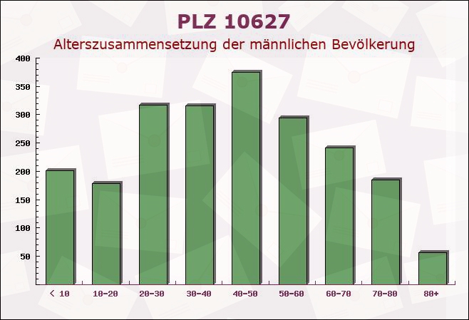 Postleitzahl 10627 Charlottenburg, Berlin - Männliche Bevölkerung