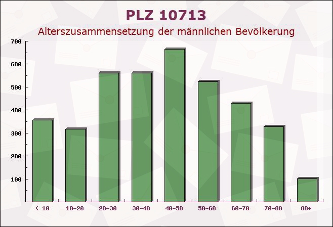 Postleitzahl 10713 Wilmersdorf, Berlin - Männliche Bevölkerung