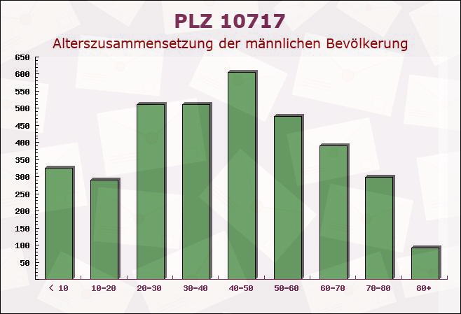 Postleitzahl 10717 Wilmersdorf, Berlin - Männliche Bevölkerung