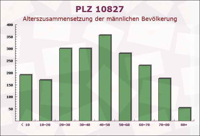 Postleitzahl 10827 Schöneberg, Berlin - Männliche Bevölkerung