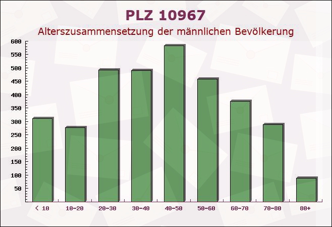 Postleitzahl 10967 Kreuzberg, Berlin - Männliche Bevölkerung